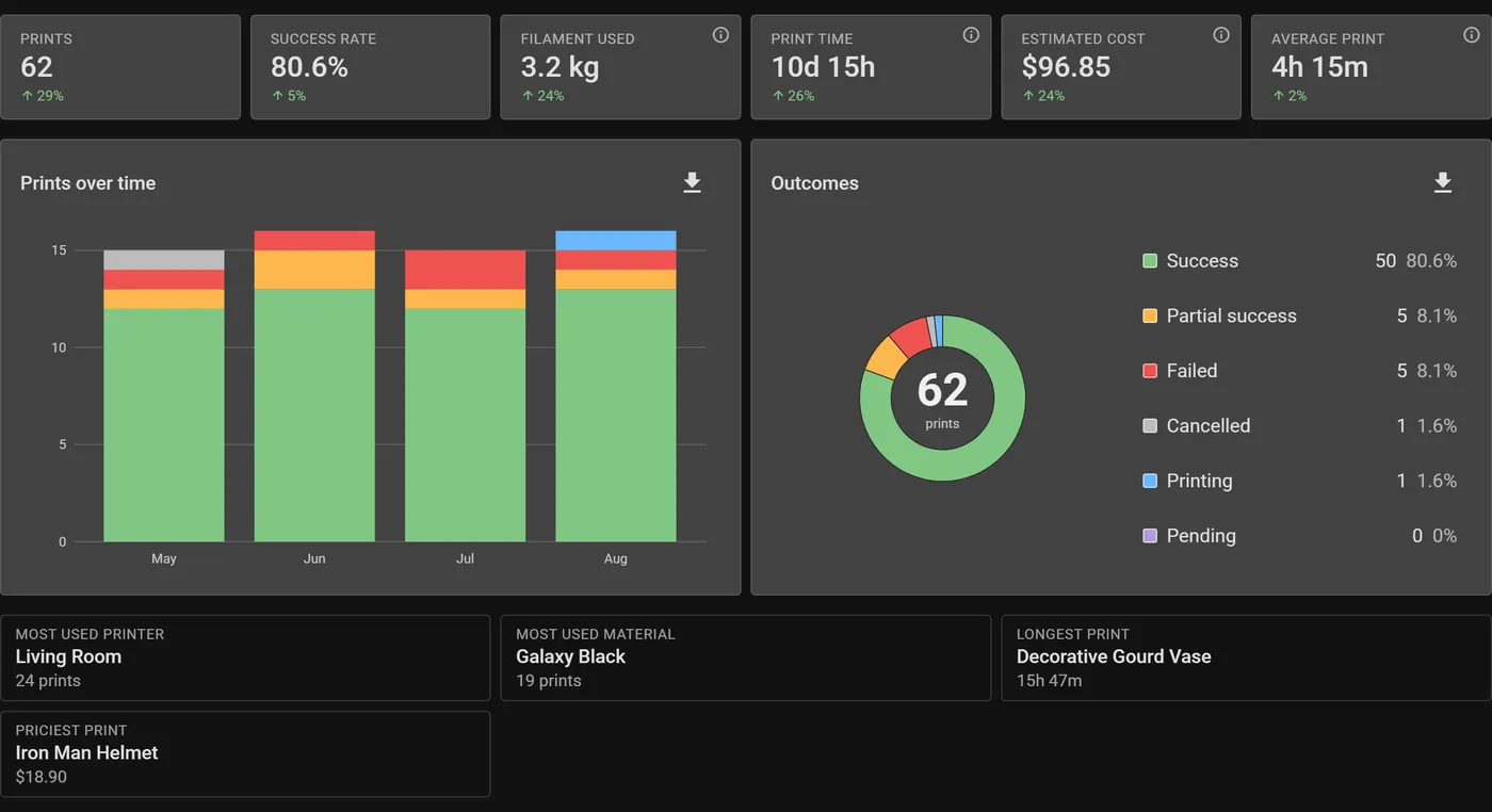 The analytics overview showing print time, filament usage and a chart of print outcomes